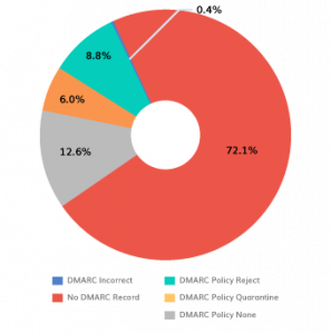 Why Do Companies Need To Take Dmarc Adoption Seriously Security