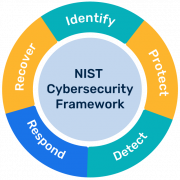 Beherrschung Des Nist Cybersecurity Framework Ein Umfassender Leitfaden