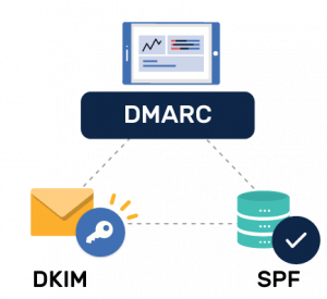 dmarc dkim spf report