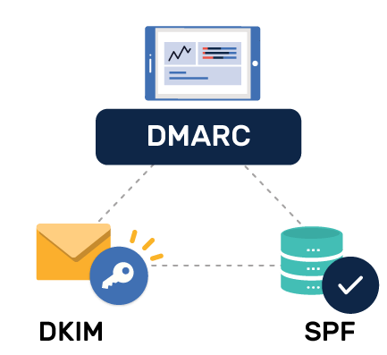 DMAC DKIM SPF报告