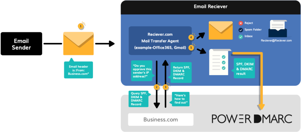 email with dmarc