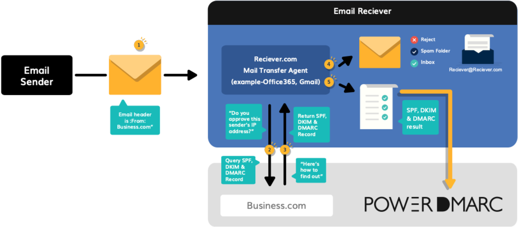 email avec dmarc