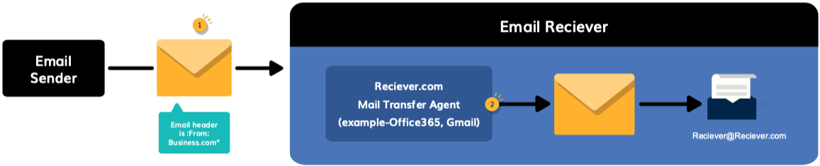 Ocena infrastruktury poczty e-mail