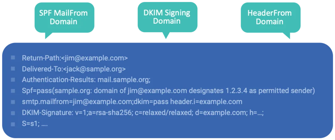 spf dkim cabecera