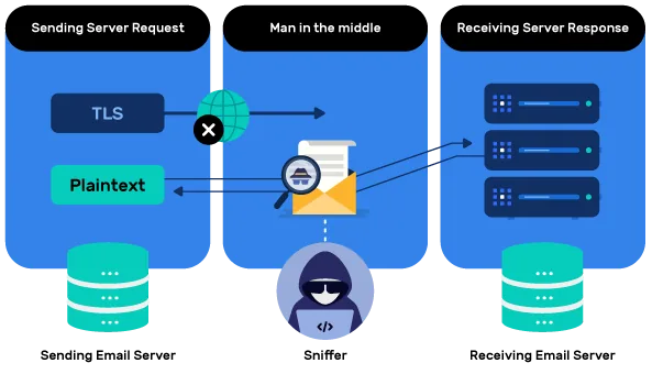 SMTP-Downgrade-Angriff
