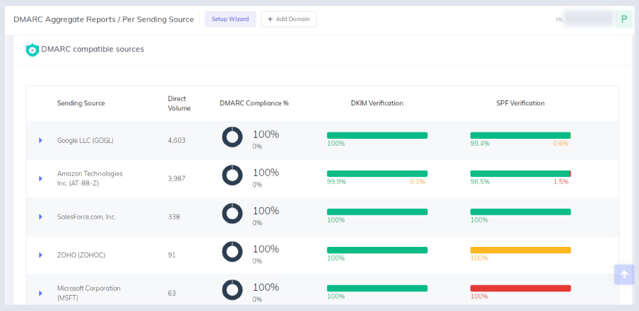 dmarc レポートを理解する