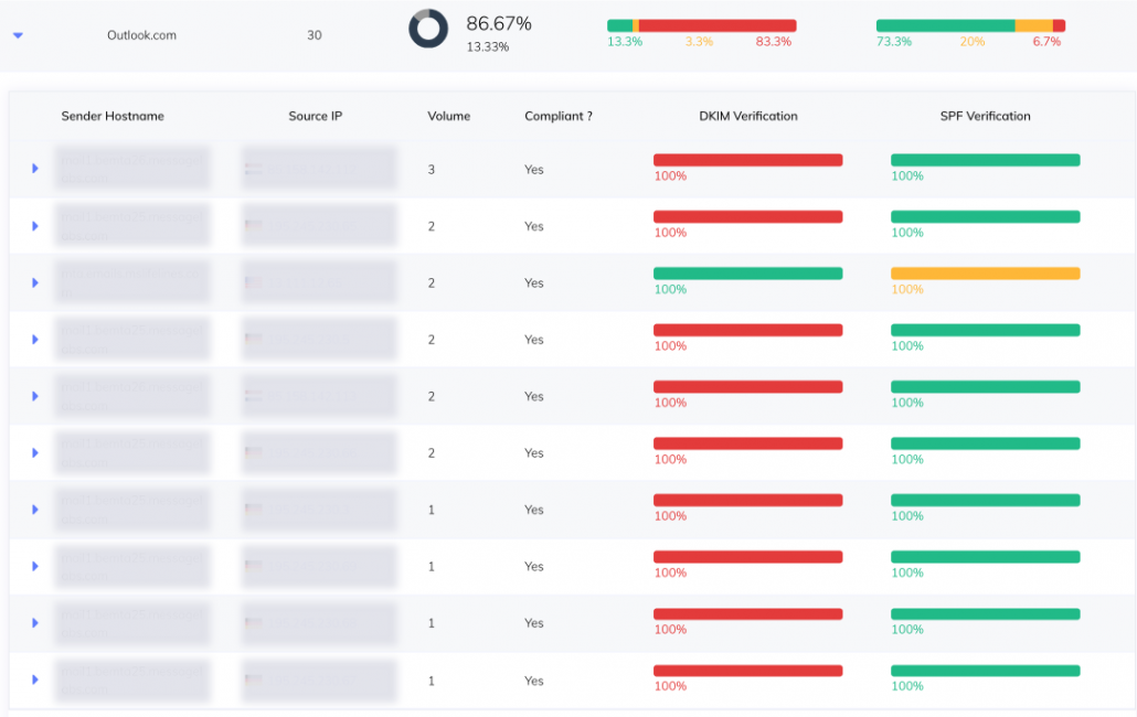 microsoft dmarc aggregerede rapporter