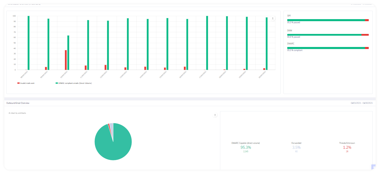 DMARC sans SPF