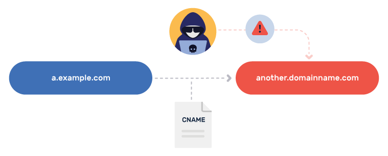 Dangling DNS causes subdomain hijack to attacker domain