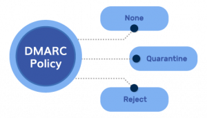 DMARC policy