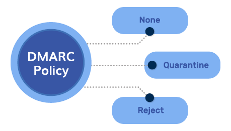 DMARC-beleid