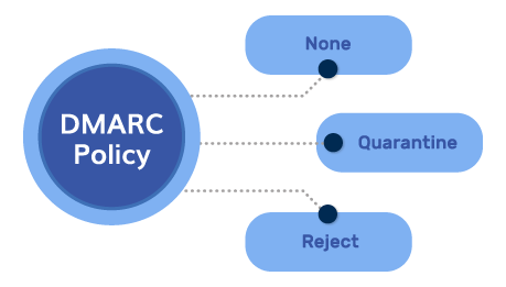 DMARC para leigos