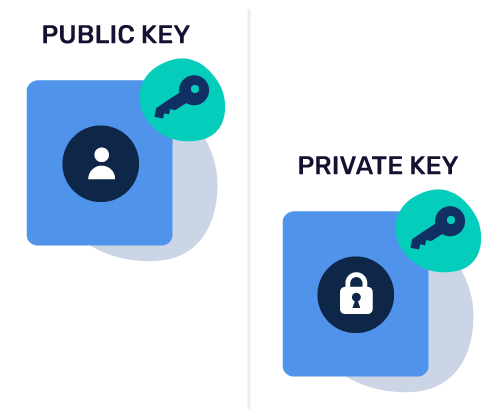particuliere sleutel openbare sleutel