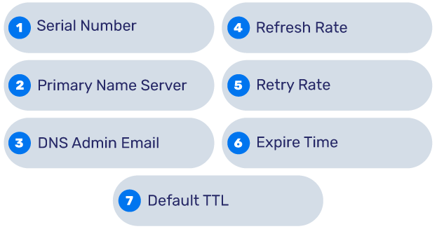 What is a DNS SOA Record? Record SOA del DNS