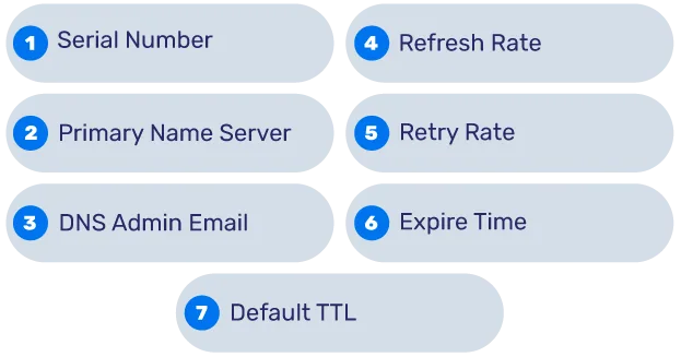 What is a DNS SOA Record? DNS SOA-record