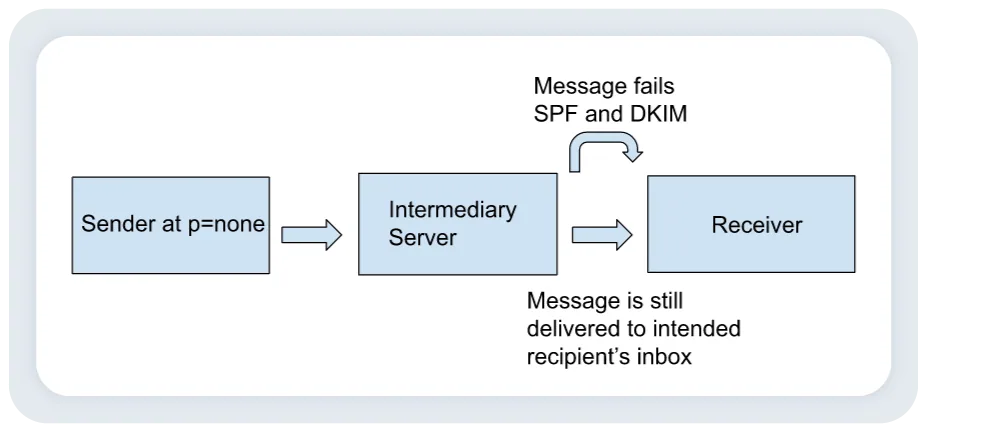 DMARC and Mailing Lists lista de correo