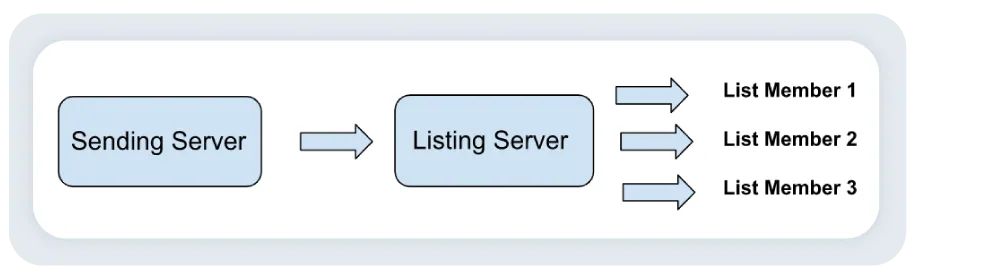 DMARC and Mailing Lists lista de correo