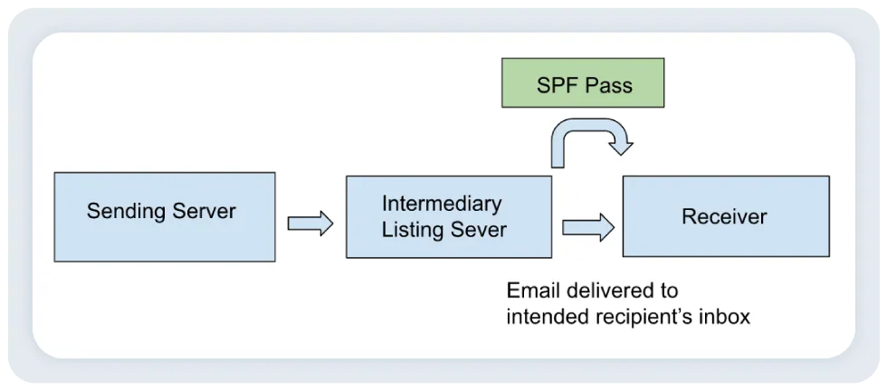 DMARC and Mailing Lists lista de correo