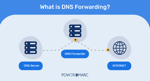 O que é o reencaminhamento de DNS 01