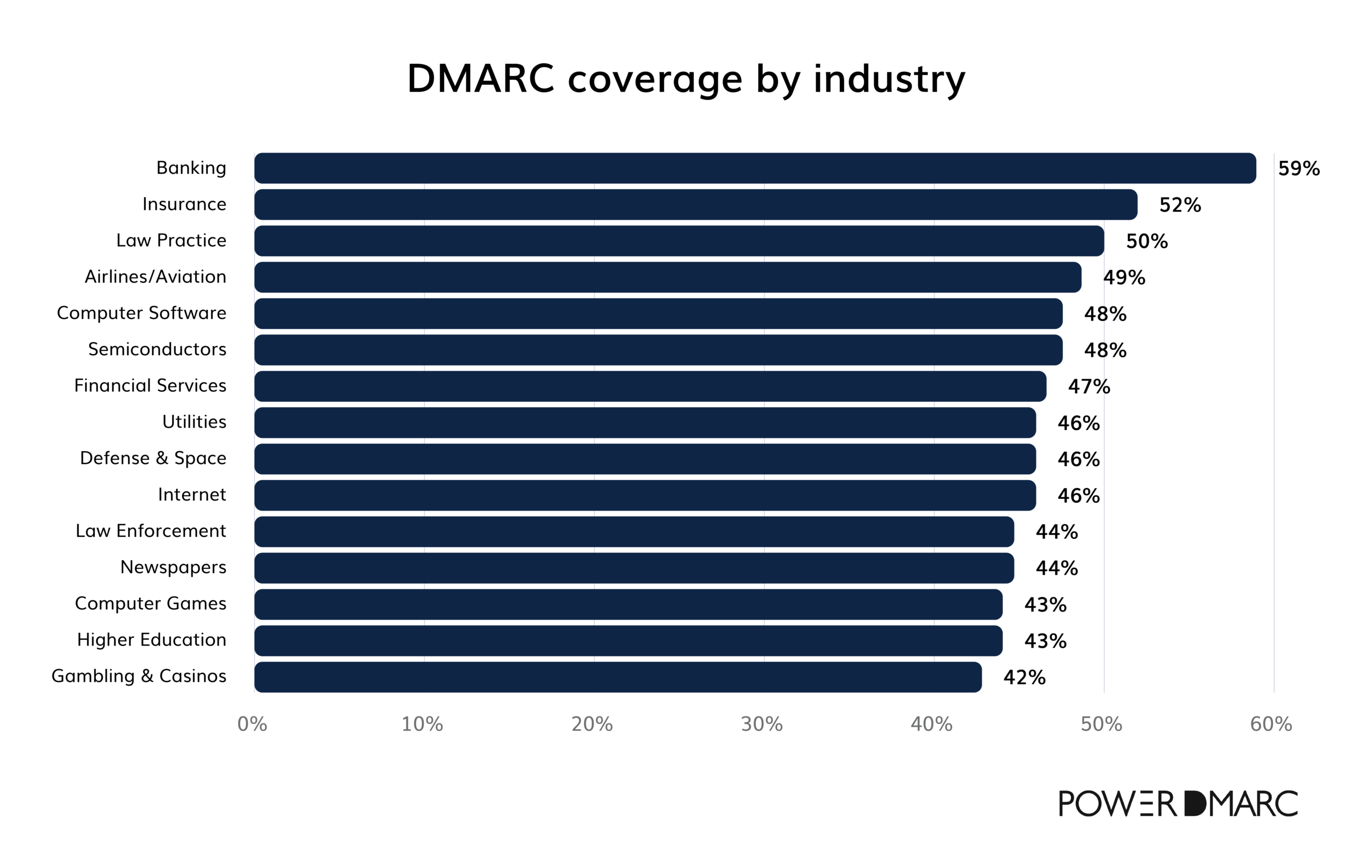 Dmarc statistics