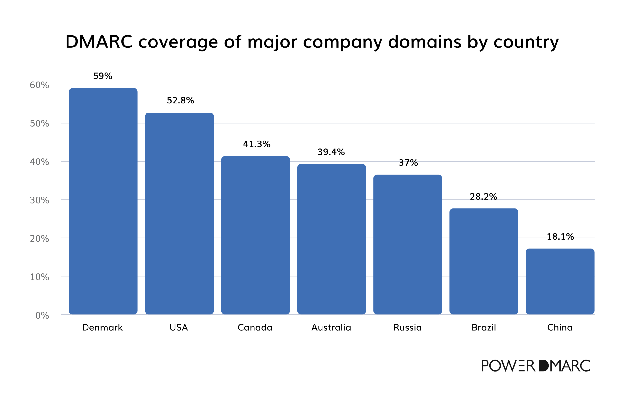 Dmarc statistics