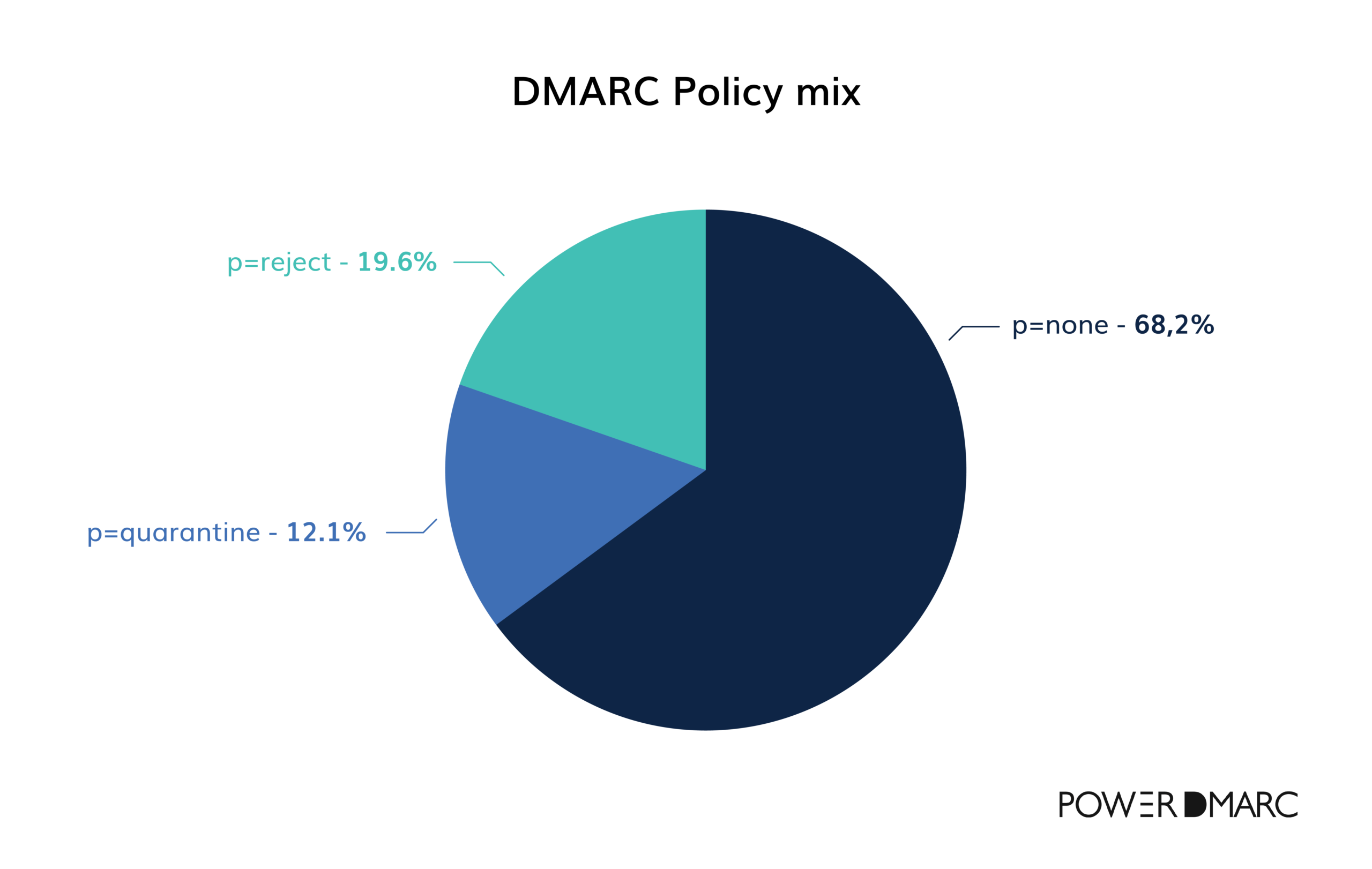 Dmarc statistics