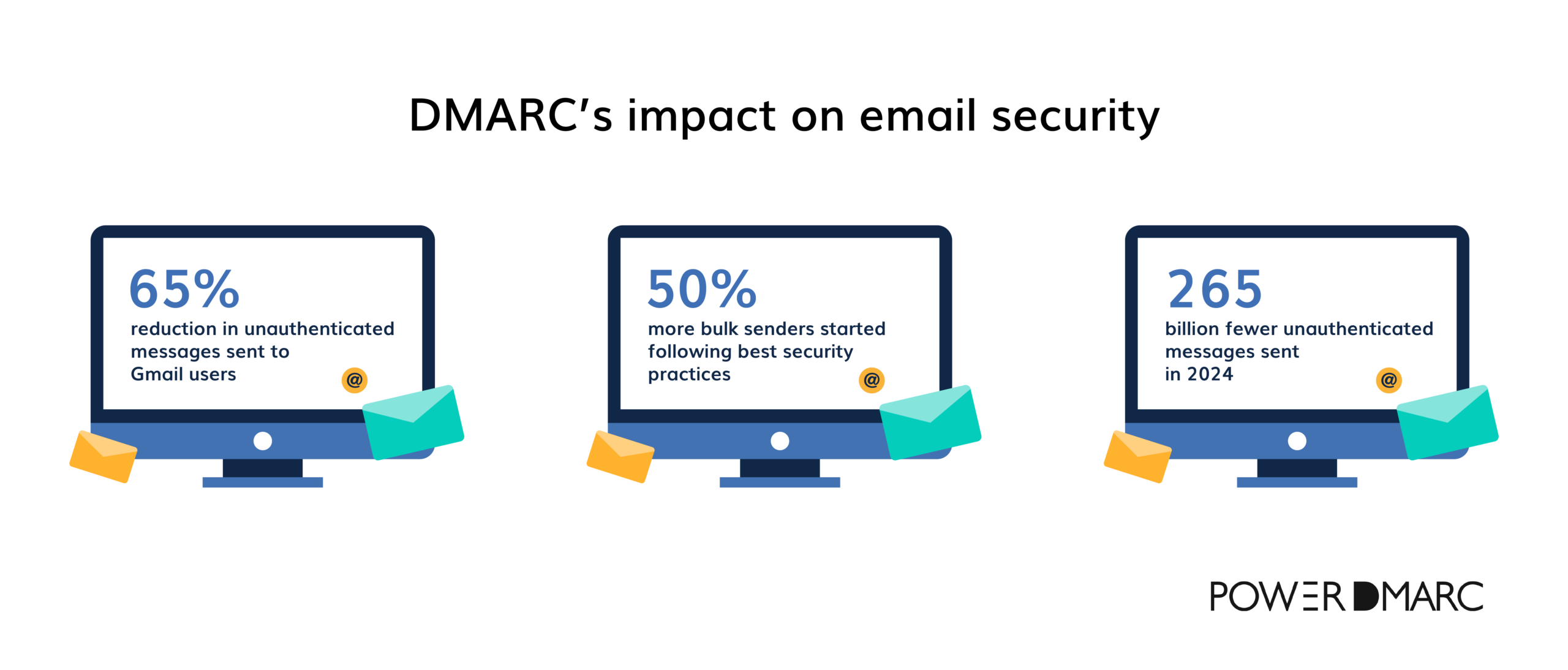 Dmarc statistics