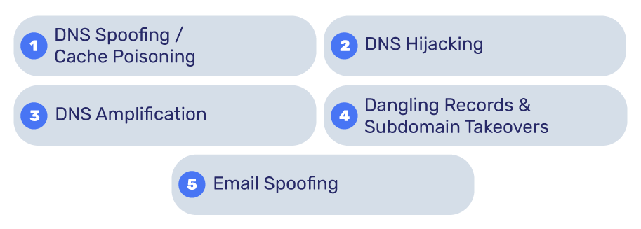 What Is DNS? How the Domain Name System Works Sécurité DNS - Pourquoi le DNS est-il une cible ?
