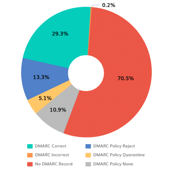 Saudi Arabia DMARC Adoption 