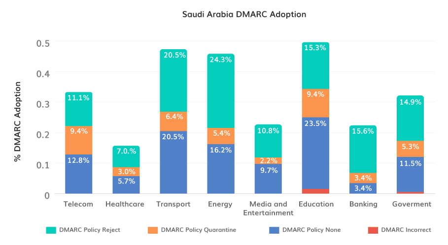 Saoedi-Arabië DMARC-adoptie