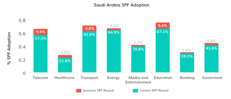 사우디 아라비아 SPF 채택