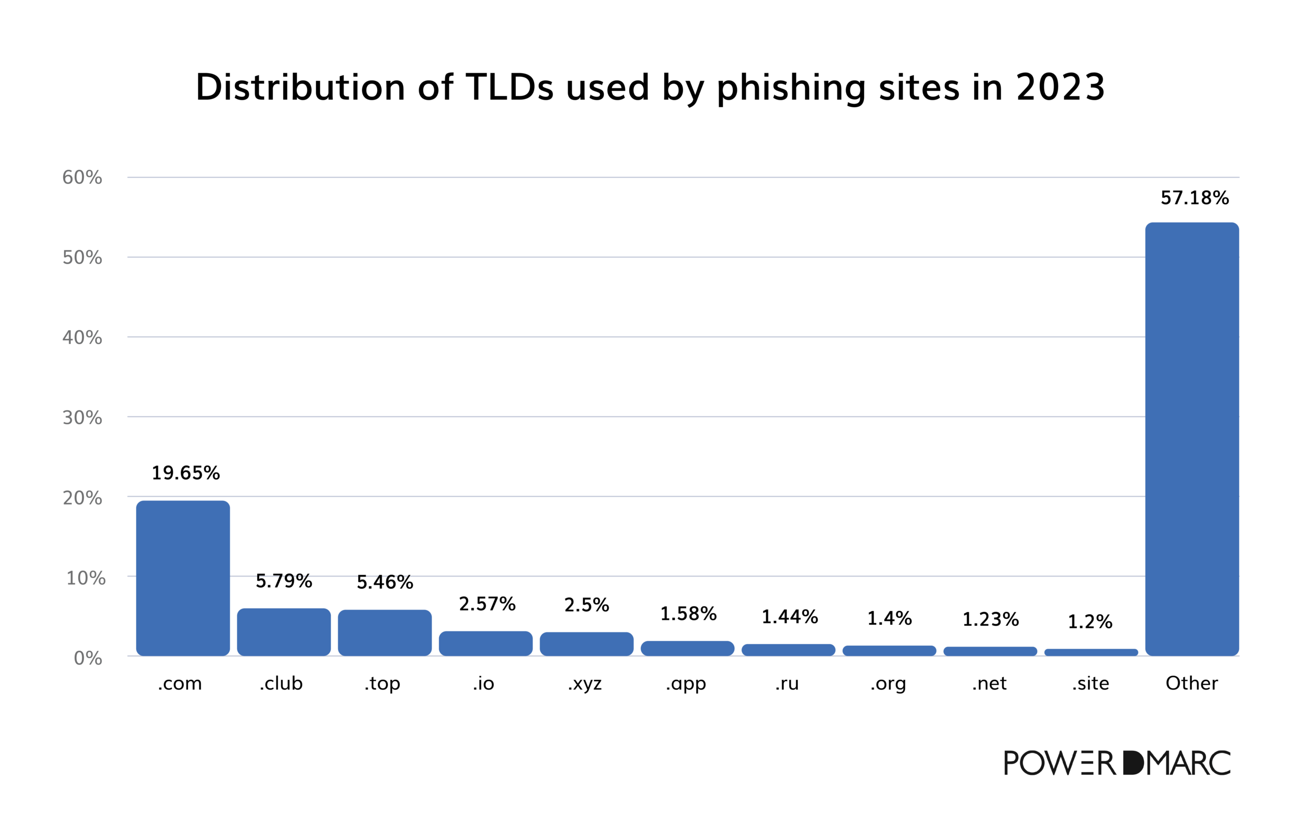 Dmarc statistics