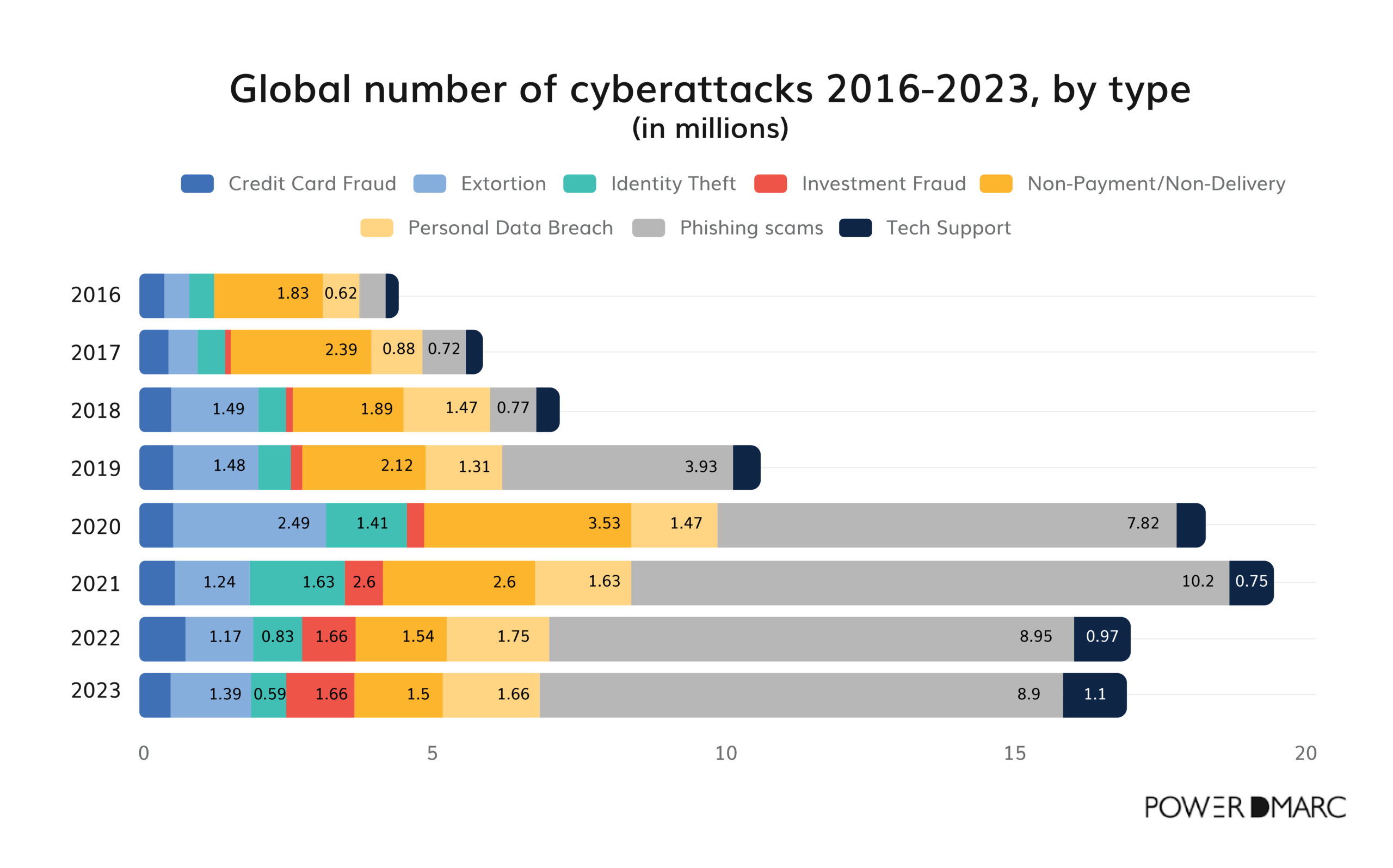 Dmarc statistics