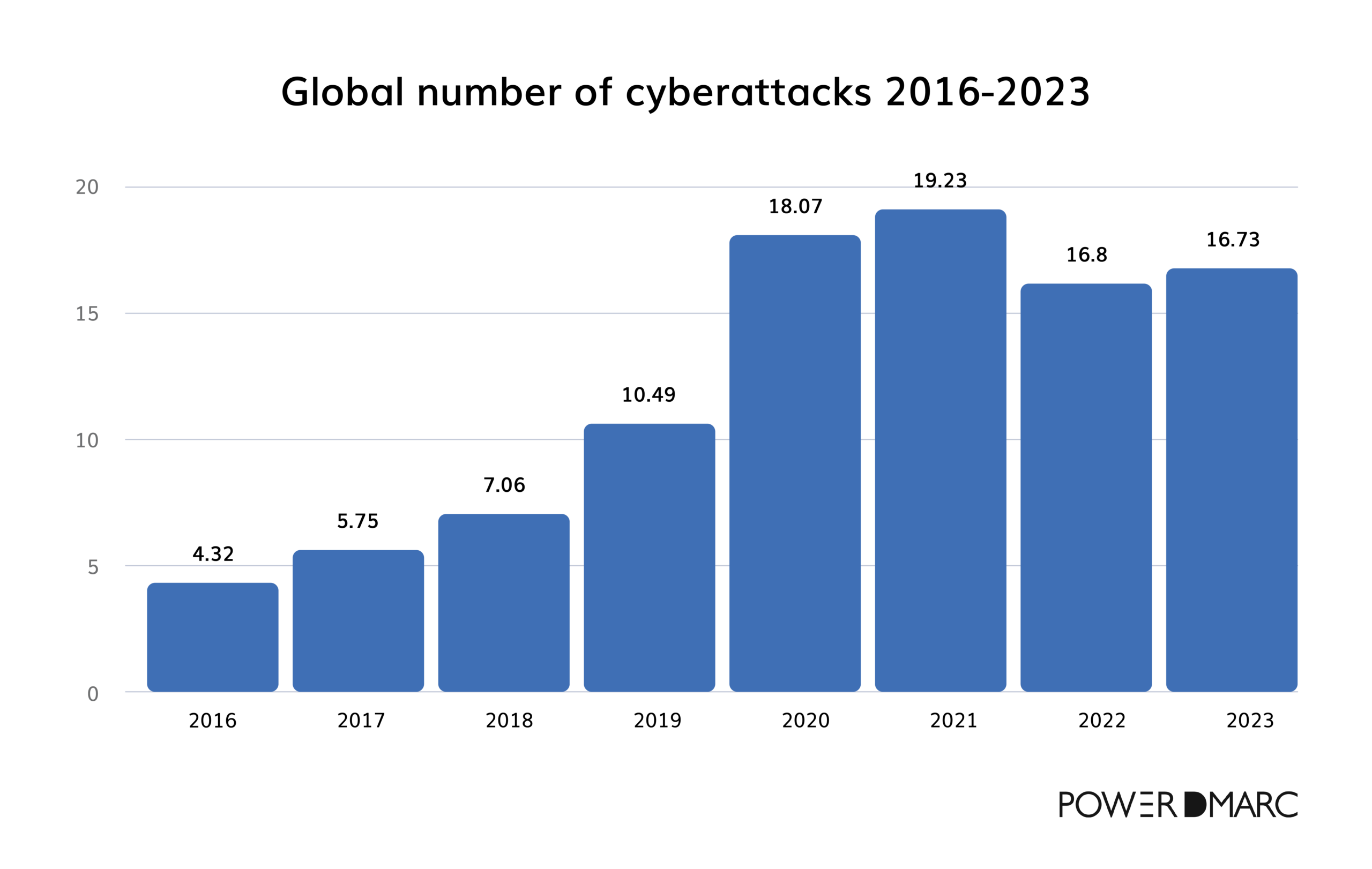 Dmarc statistics