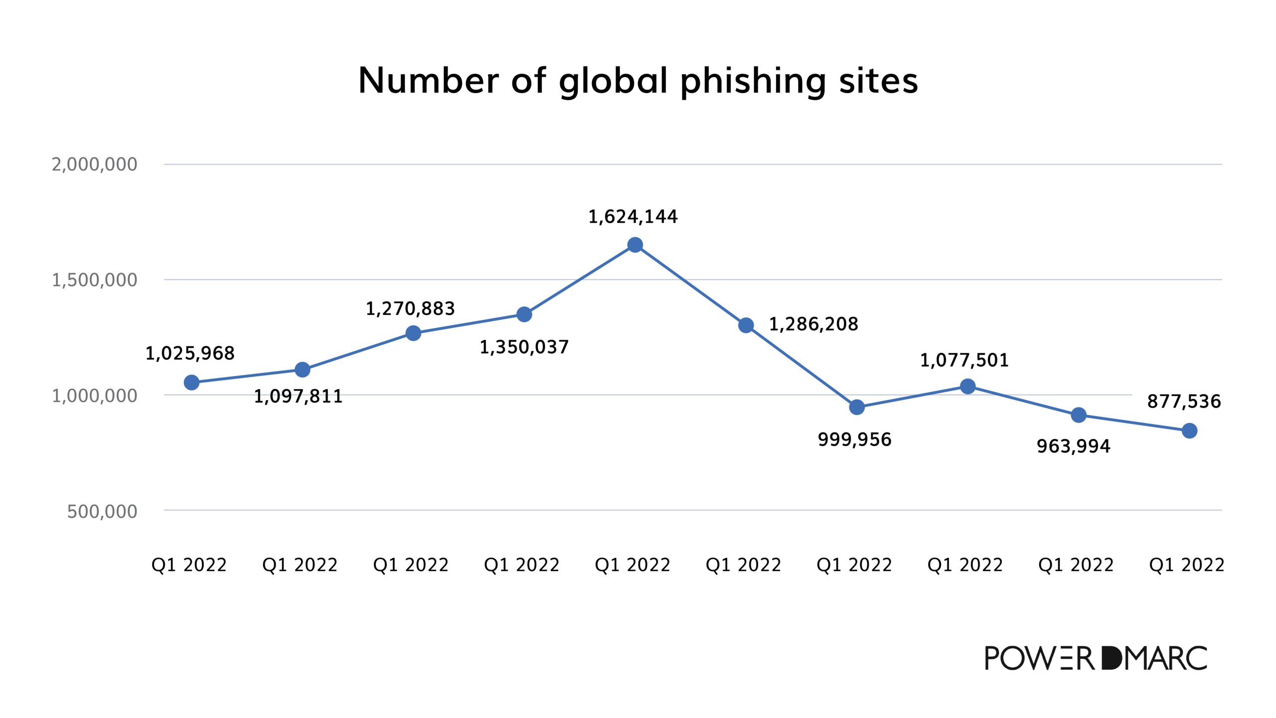 Dmarc statistics