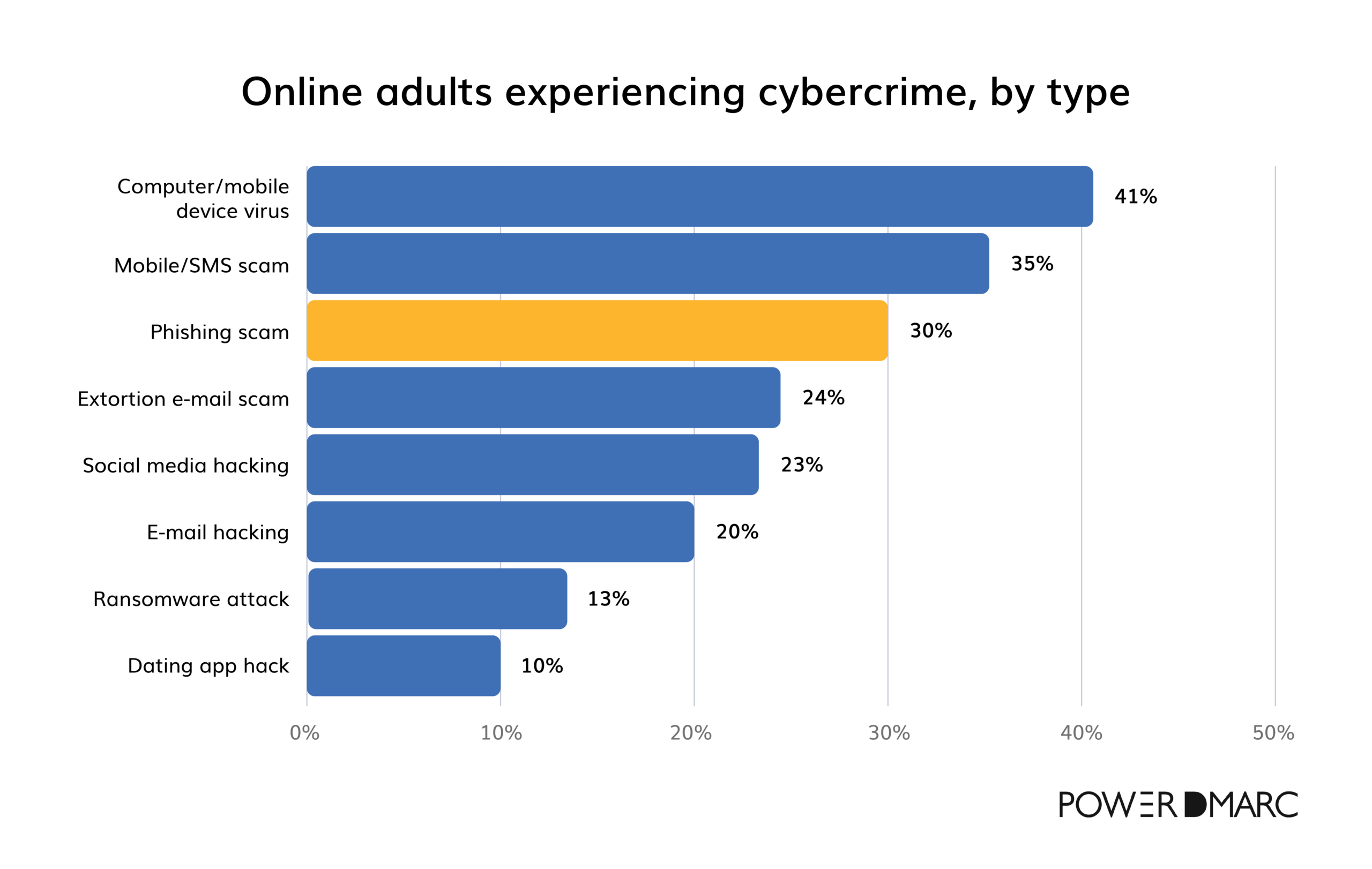 Dmarc statistics