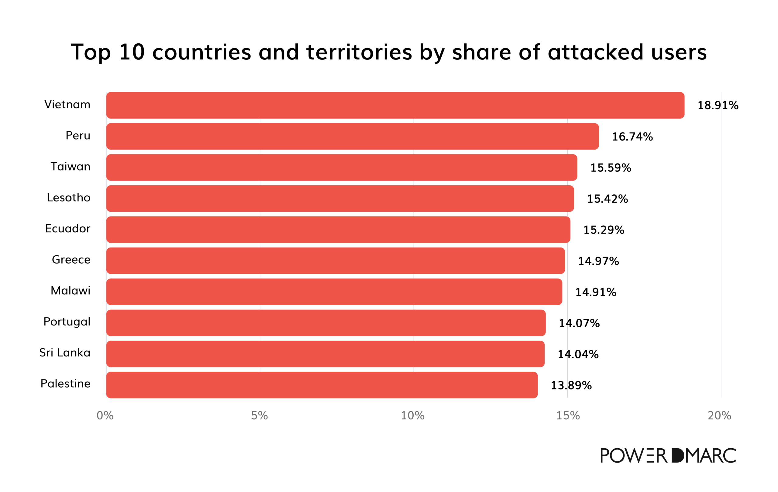 Dmarc statistics