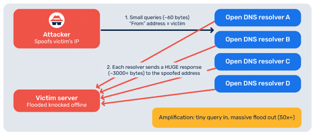 DNS-amplification-attacks-