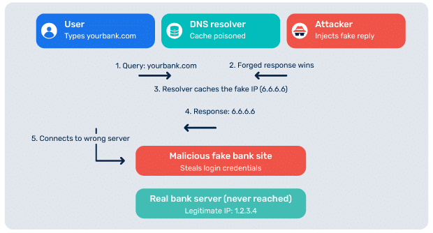DNS-spoofing-(cache-poisoning)-