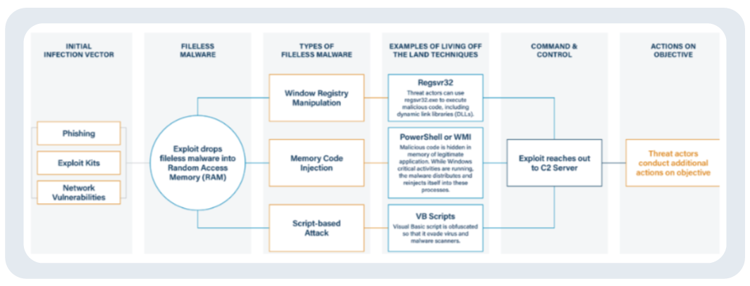 Fileless-Malware-Attack-Chain