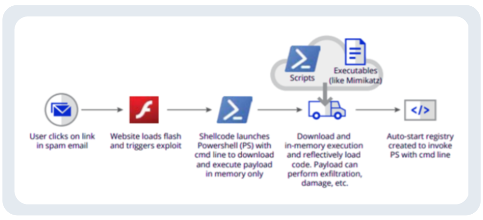 How-Does-Fileless-Malware-Work