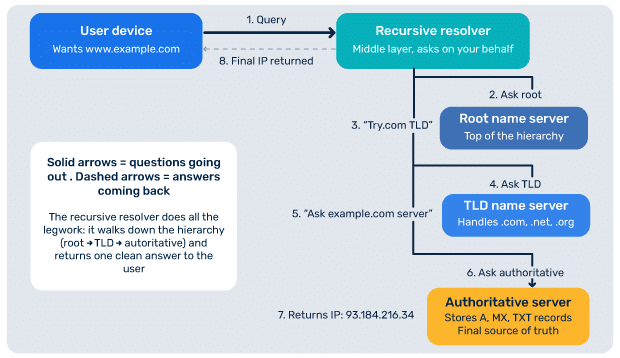 The-4-Core-Types-of-DNS-Servers-