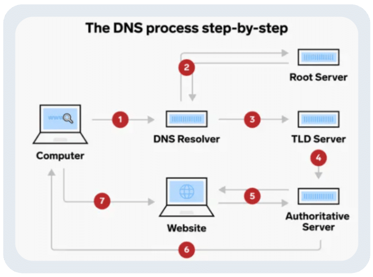 serveur DNS