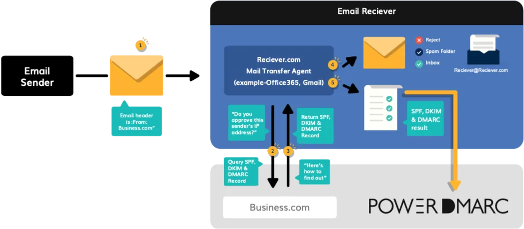 email-con-dmarc
