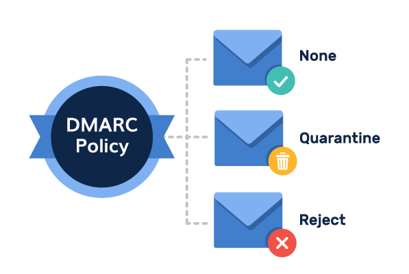 DMARC政策