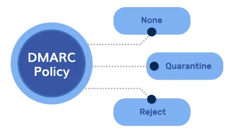 What is a DMARC Policy? None, Quarantine, and Reject ドマルク政策とは何か