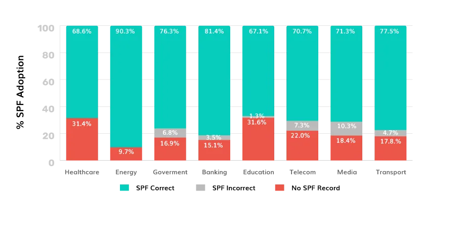 Analyse comparative de l'adoption des SPF par les différents secteurs au Kazakhstan