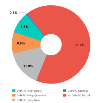 DMARC-Adoption-Analysis-in-Kazakhstan