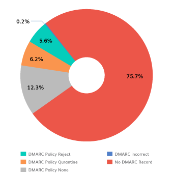 DMARC-Adoption-Analysis-in-Uzbekistan