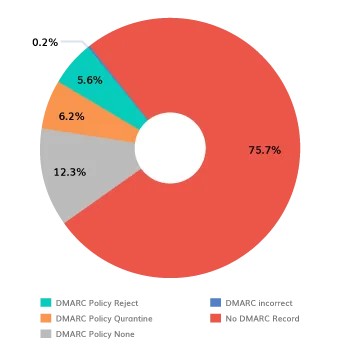 DMARC-Adoptions-Analyse in Usbekistan